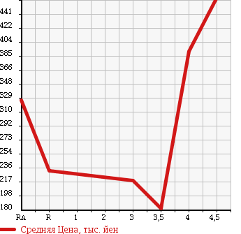 Аукционная статистика: График изменения цены DAIHATSU Дайхатсу  MOVE Мув  2011 660 LA100S CUSTOM X в зависимости от аукционных оценок