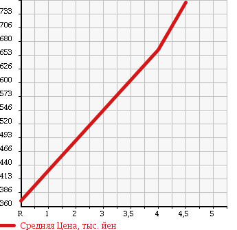 Аукционная статистика: График изменения цены DAIHATSU Дайхатсу  MOVE Мув  2014 660 LA100S CUSTOM X в зависимости от аукционных оценок