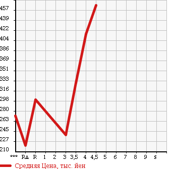 Аукционная статистика: График изменения цены DAIHATSU Дайхатсу  MOVE Мув  2011 660 LA100S CUSTOM X LIMITED в зависимости от аукционных оценок