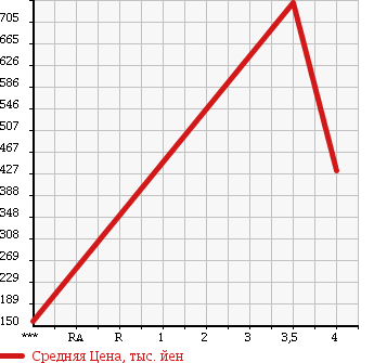 Аукционная статистика: График изменения цены DAIHATSU Дайхатсу  MOVE Мув  2014 660 LA100S CUSTOM X LIMITED SA в зависимости от аукционных оценок