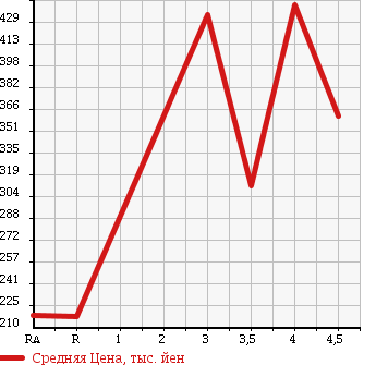 Аукционная статистика: График изменения цены DAIHATSU Дайхатсу  MOVE Мув  2011 660 LA100S CUSTOM X LTD в зависимости от аукционных оценок