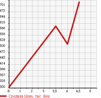 Аукционная статистика: График изменения цены DAIHATSU Дайхатсу  MOVE Мув  2013 660 LA100S CUSTOM X LTD в зависимости от аукционных оценок