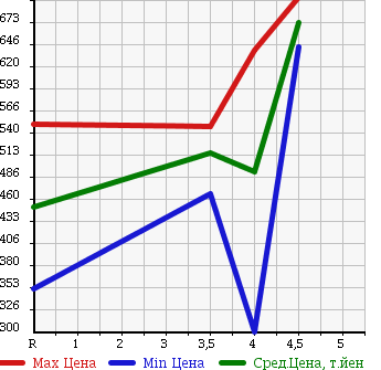 Аукционная статистика: График изменения цены DAIHATSU Дайхатсу  MOVE Мув  2013 660 LA100S CUSTOM X LTD SA в зависимости от аукционных оценок
