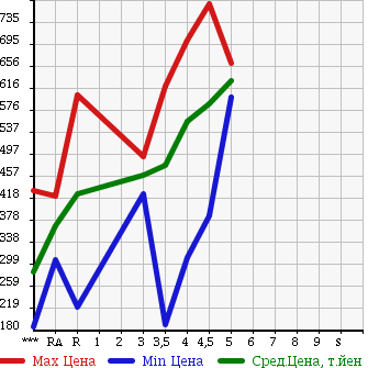 Аукционная статистика: График изменения цены DAIHATSU Дайхатсу  MOVE Мув  2013 660 LA100S CUSTOM X SA в зависимости от аукционных оценок