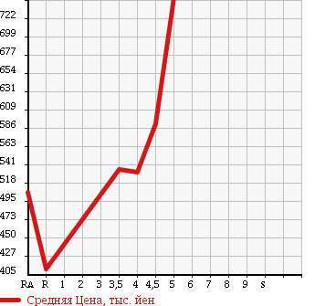 Аукционная статистика: График изменения цены DAIHATSU Дайхатсу  MOVE Мув  2014 660 LA100S CUSTOM X SA в зависимости от аукционных оценок