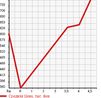 Аукционная статистика: График изменения цены DAIHATSU Дайхатсу  MOVE Мув  2014 660 LA100S CUSTOM X SMART SELECTION SA в зависимости от аукционных оценок