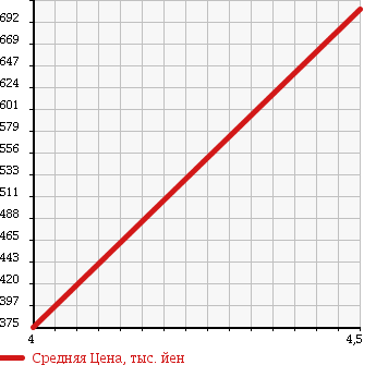 Аукционная статистика: График изменения цены DAIHATSU Дайхатсу  MOVE Мув  2014 660 LA100S CUSTOM X VS в зависимости от аукционных оценок