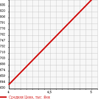 Аукционная статистика: График изменения цены DAIHATSU Дайхатсу  MOVE Мув  2014 660 LA100S CUSTOM X VS SMART SELECT NSA в зависимости от аукционных оценок