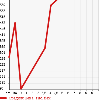 Аукционная статистика: График изменения цены DAIHATSU Дайхатсу  MOVE Мув  2014 660 LA100S CUSTOM X VS SMART SELECTION SA в зависимости от аукционных оценок