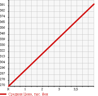 Аукционная статистика: График изменения цены DAIHATSU Дайхатсу  MOVE Мув  2011 660 LA100S CUSTOM X-LTD в зависимости от аукционных оценок