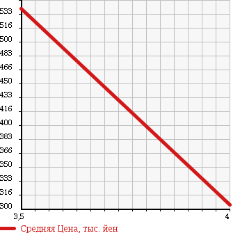 Аукционная статистика: График изменения цены DAIHATSU Дайхатсу  MOVE Мув  2013 660 LA100S CUSTOM X-LTD SA в зависимости от аукционных оценок