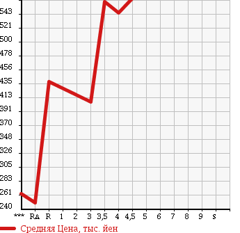 Аукционная статистика: График изменения цены DAIHATSU Дайхатсу  MOVE Мув  2013 660 LA100S CUSTOM X_SA в зависимости от аукционных оценок