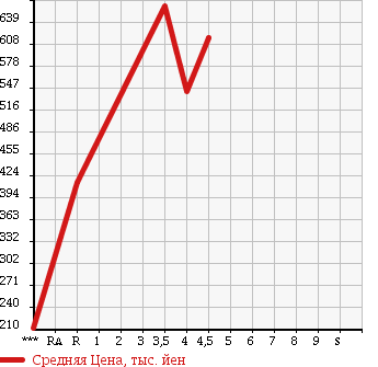Аукционная статистика: График изменения цены DAIHATSU Дайхатсу  MOVE Мув  2014 660 LA100S CUSTOM X_SA в зависимости от аукционных оценок