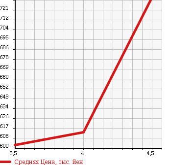 Аукционная статистика: График изменения цены DAIHATSU Дайхатсу  MOVE Мув  2014 660 LA100S CUSTOM X_VS SMART SELECTION SA в зависимости от аукционных оценок