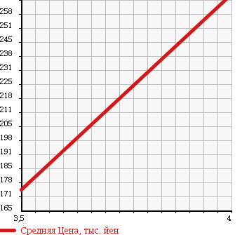 Аукционная статистика: График изменения цены DAIHATSU Дайхатсу  MOVE Мув  2013 660 LA100S FRONT SEAT LIFT L в зависимости от аукционных оценок