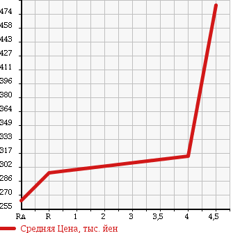 Аукционная статистика: График изменения цены DAIHATSU Дайхатсу  MOVE Мув  2010 660 LA100S G в зависимости от аукционных оценок