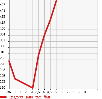 Аукционная статистика: График изменения цены DAIHATSU Дайхатсу  MOVE Мув  2011 660 LA100S G в зависимости от аукционных оценок