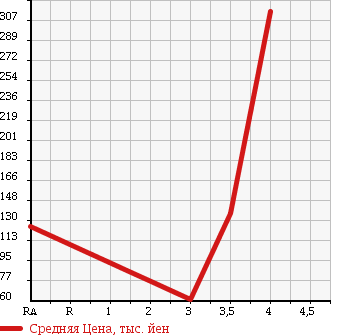 Аукционная статистика: График изменения цены DAIHATSU Дайхатсу  MOVE Мув  2013 660 LA100S HOWE JIN USE ( BASE L SA) в зависимости от аукционных оценок