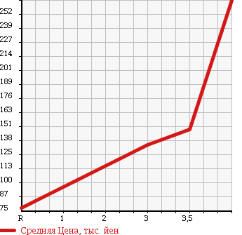 Аукционная статистика: График изменения цены DAIHATSU Дайхатсу  MOVE Мув  2013 660 LA100S JURIDICAL PERSON SPECIFICATION в зависимости от аукционных оценок