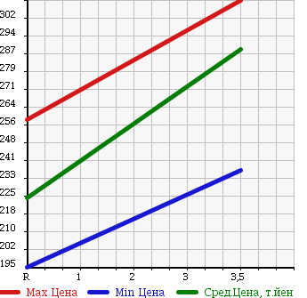 Аукционная статистика: График изменения цены DAIHATSU Дайхатсу  MOVE Мув  2014 660 LA100S L[SA] в зависимости от аукционных оценок
