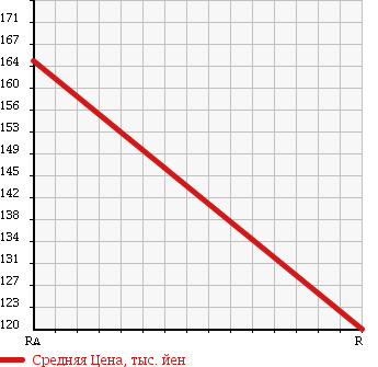 Аукционная статистика: График изменения цены DAIHATSU Дайхатсу  MOVE Мув  2010 660 LA100S L в зависимости от аукционных оценок