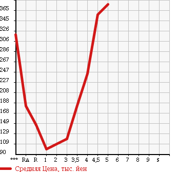 Аукционная статистика: График изменения цены DAIHATSU Дайхатсу  MOVE Мув  2011 660 LA100S L в зависимости от аукционных оценок