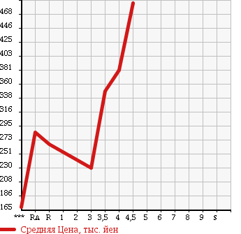 Аукционная статистика: График изменения цены DAIHATSU Дайхатсу  MOVE Мув  2014 660 LA100S L в зависимости от аукционных оценок
