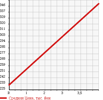 Аукционная статистика: График изменения цены DAIHATSU Дайхатсу  MOVE Мув  2012 660 LA100S L EKO IDLING в зависимости от аукционных оценок