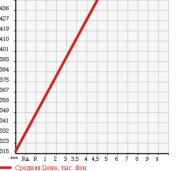 Аукционная статистика: График изменения цены DAIHATSU Дайхатсу  MOVE Мув  2012 660 LA100S L SA в зависимости от аукционных оценок