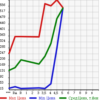 Аукционная статистика: График изменения цены DAIHATSU Дайхатсу  MOVE Мув  2013 660 LA100S L SA в зависимости от аукционных оценок