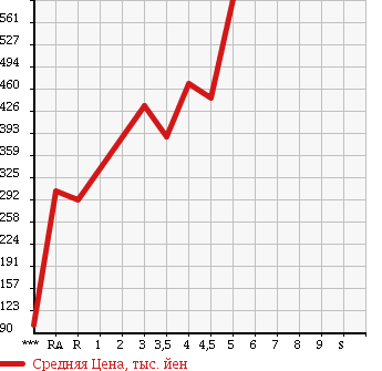 Аукционная статистика: График изменения цены DAIHATSU Дайхатсу  MOVE Мув  2014 660 LA100S L SA в зависимости от аукционных оценок