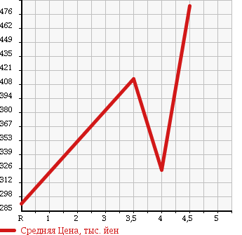 Аукционная статистика: График изменения цены DAIHATSU Дайхатсу  MOVE Мув  2013 660 LA100S L SA EKO IDLING в зависимости от аукционных оценок