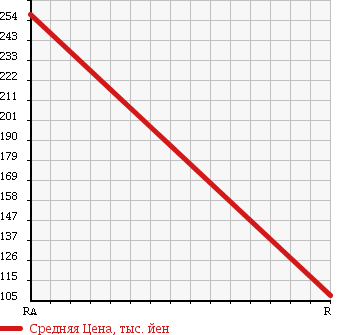 Аукционная статистика: График изменения цены DAIHATSU Дайхатсу  MOVE Мув  2013 660 LA100S L SMART ASSIST в зависимости от аукционных оценок