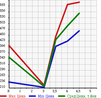 Аукционная статистика: График изменения цены DAIHATSU Дайхатсу  MOVE Мув  2014 660 LA100S L SMART SELECTION SA в зависимости от аукционных оценок