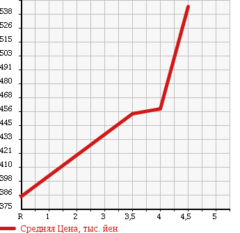 Аукционная статистика: График изменения цены DAIHATSU Дайхатсу  MOVE Мув  2014 660 LA100S L VS в зависимости от аукционных оценок