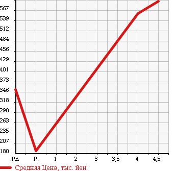 Аукционная статистика: График изменения цены DAIHATSU Дайхатсу  MOVE Мув  2014 660 LA100S L VS SMART SELECTION SA в зависимости от аукционных оценок