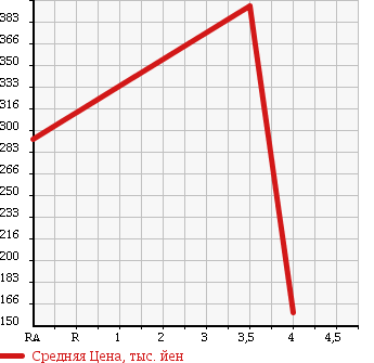 Аукционная статистика: График изменения цены DAIHATSU Дайхатсу  MOVE Мув  2013 660 LA100S L-SA в зависимости от аукционных оценок