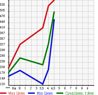 Аукционная статистика: График изменения цены DAIHATSU Дайхатсу  MOVE Мув  2013 660 LA100S L_SA в зависимости от аукционных оценок