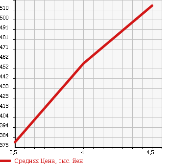 Аукционная статистика: График изменения цены DAIHATSU Дайхатсу  MOVE Мув  2014 660 LA100S L_SA в зависимости от аукционных оценок