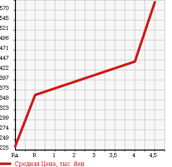 Аукционная статистика: График изменения цены DAIHATSU Дайхатсу  MOVE Мув  2012 660 LA100S RS в зависимости от аукционных оценок