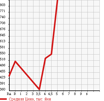Аукционная статистика: График изменения цены DAIHATSU Дайхатсу  MOVE Мув  2013 660 LA100S RS в зависимости от аукционных оценок