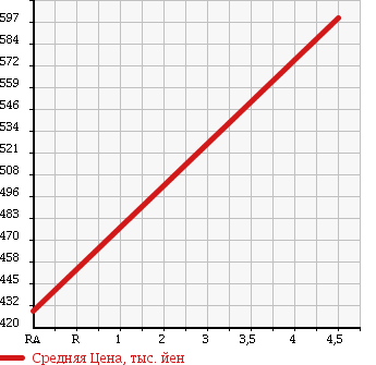 Аукционная статистика: График изменения цены DAIHATSU Дайхатсу  MOVE Мув  2014 660 LA100S RS в зависимости от аукционных оценок