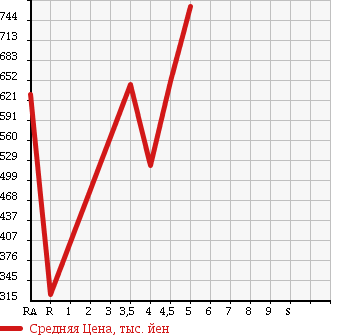 Аукционная статистика: График изменения цены DAIHATSU Дайхатсу  MOVE Мув  2013 660 LA100S RS SA в зависимости от аукционных оценок