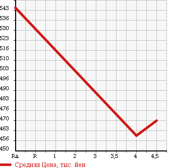 Аукционная статистика: График изменения цены DAIHATSU Дайхатсу  MOVE Мув  2011 660 LA100S RS TURBO в зависимости от аукционных оценок