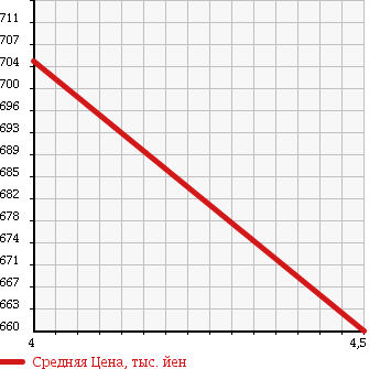 Аукционная статистика: График изменения цены DAIHATSU Дайхатсу  MOVE Мув  2013 660 LA100S TCTB RS в зависимости от аукционных оценок