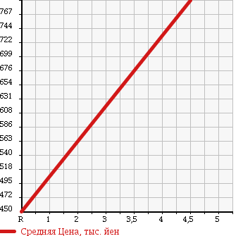 Аукционная статистика: График изменения цены DAIHATSU Дайхатсу  MOVE Мув  2013 660 LA100S TCTB RS SA в зависимости от аукционных оценок