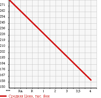 Аукционная статистика: График изменения цены DAIHATSU Дайхатсу  MOVE Мув  2013 660 LA100S UNKNOWN в зависимости от аукционных оценок