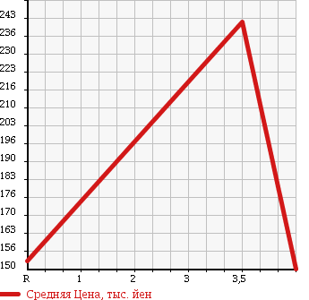 Аукционная статистика: График изменения цены DAIHATSU Дайхатсу  MOVE Мув  2013 660 LA100S X[SA] в зависимости от аукционных оценок