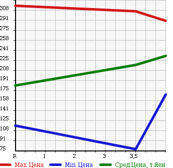 Аукционная статистика: График изменения цены DAIHATSU Дайхатсу  MOVE Мув  2010 660 LA100S X в зависимости от аукционных оценок
