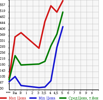 Аукционная статистика: График изменения цены DAIHATSU Дайхатсу  MOVE Мув  2011 660 LA100S X в зависимости от аукционных оценок